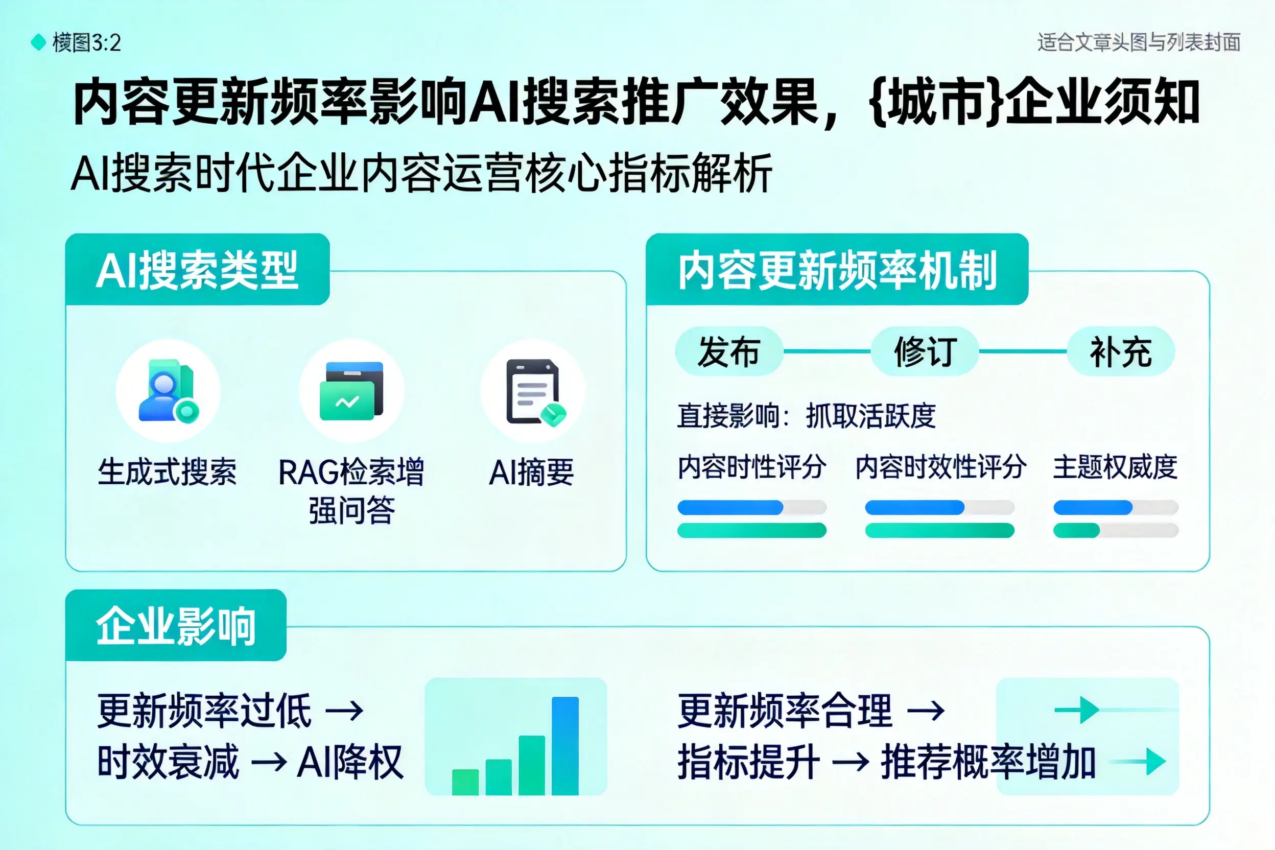 内容更新频率影响AI搜索推广效果，三明企业须知