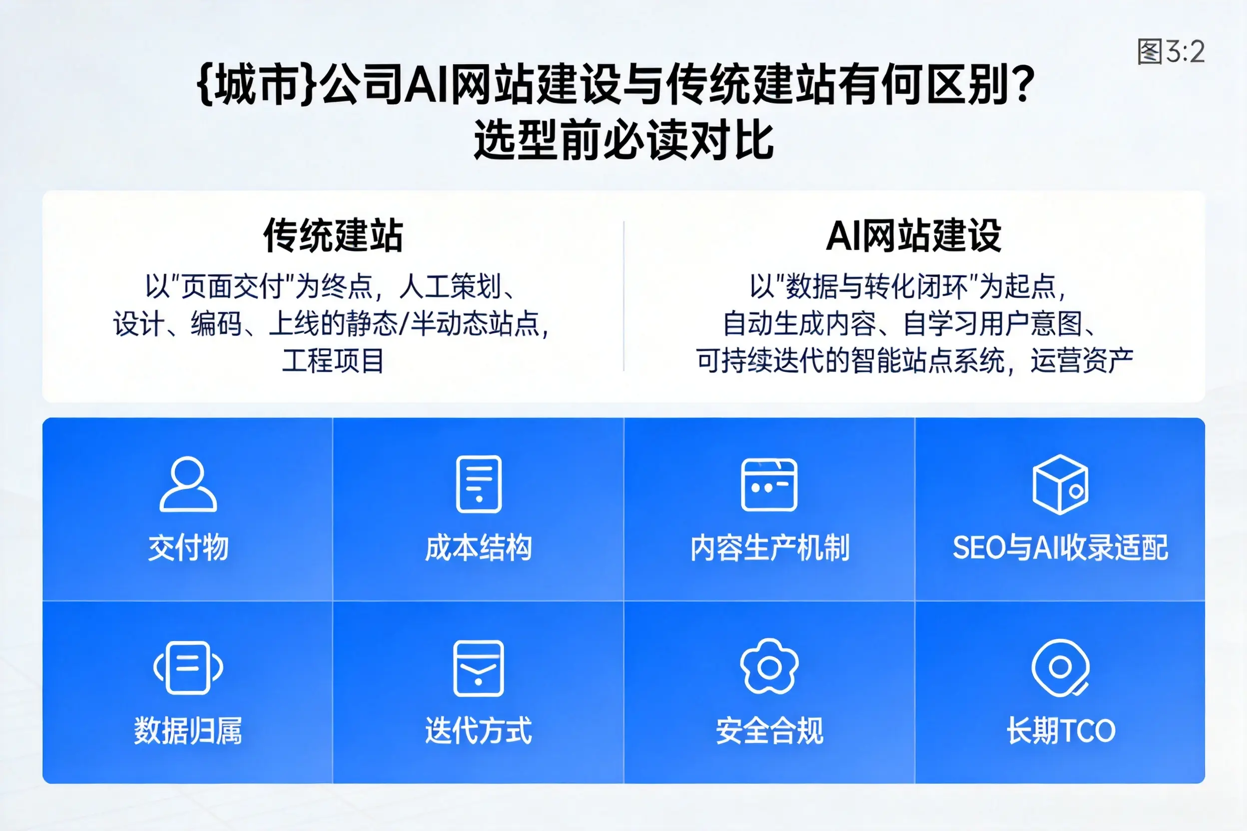 三明公司AI网站建设与传统建站有何区别？选型前必读对比
