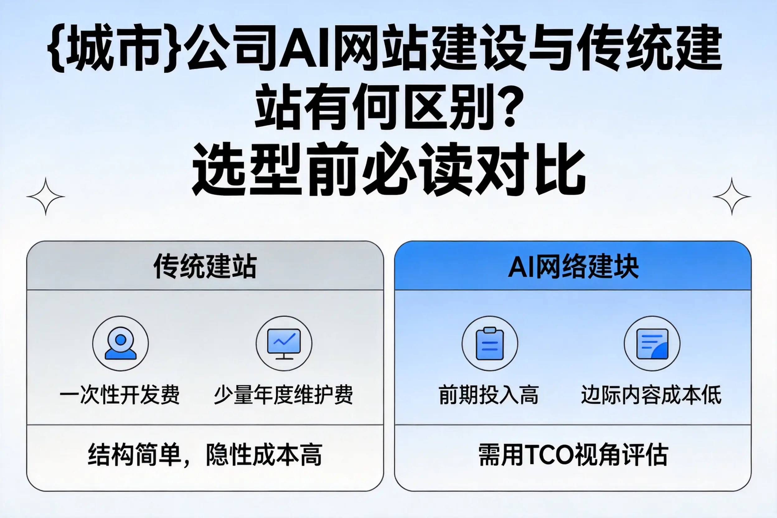 三明公司AI网站建设与传统建站有何区别？选型前必读对比