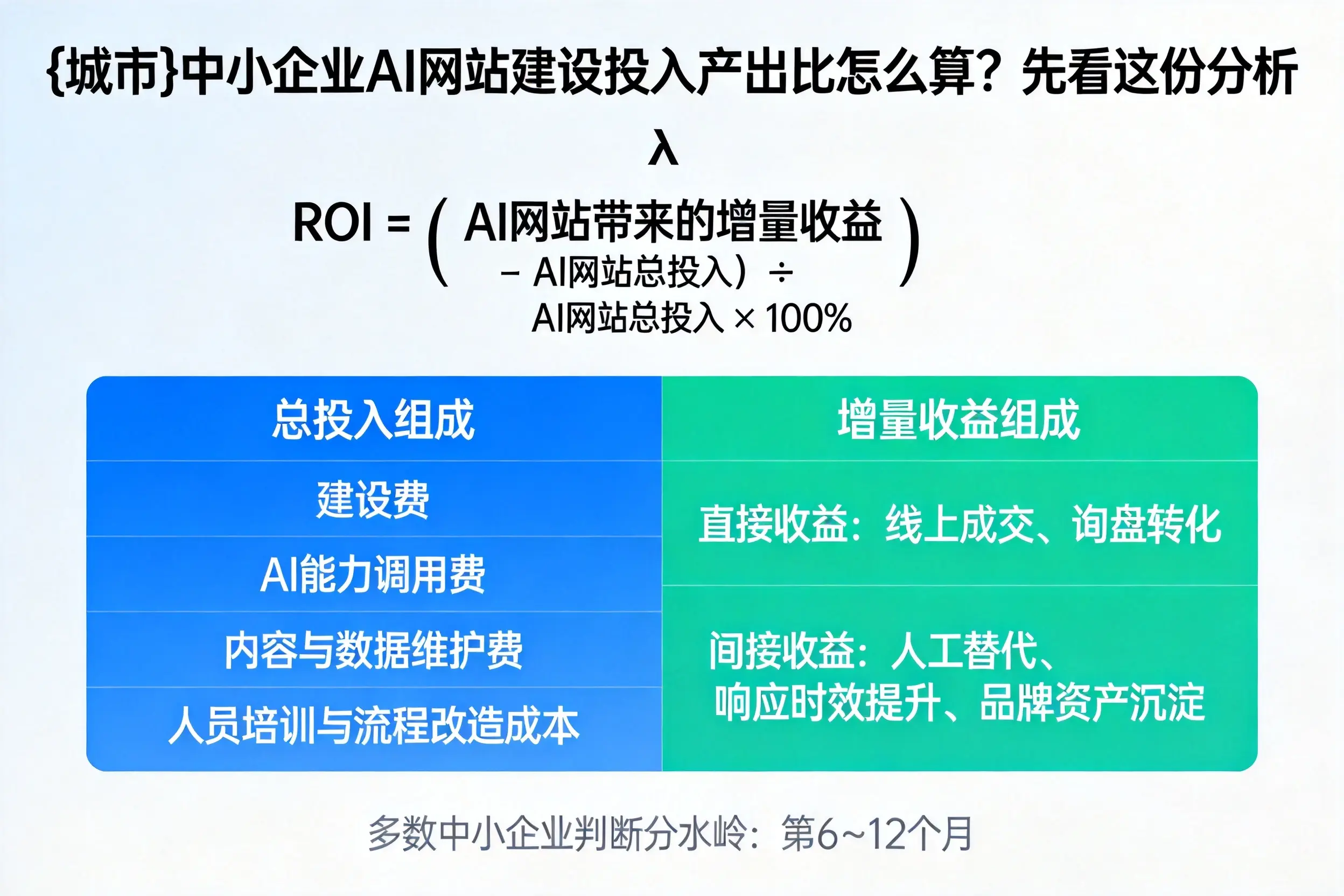 三明中小企业AI网站建设投入产出比怎么算？先看这份分析