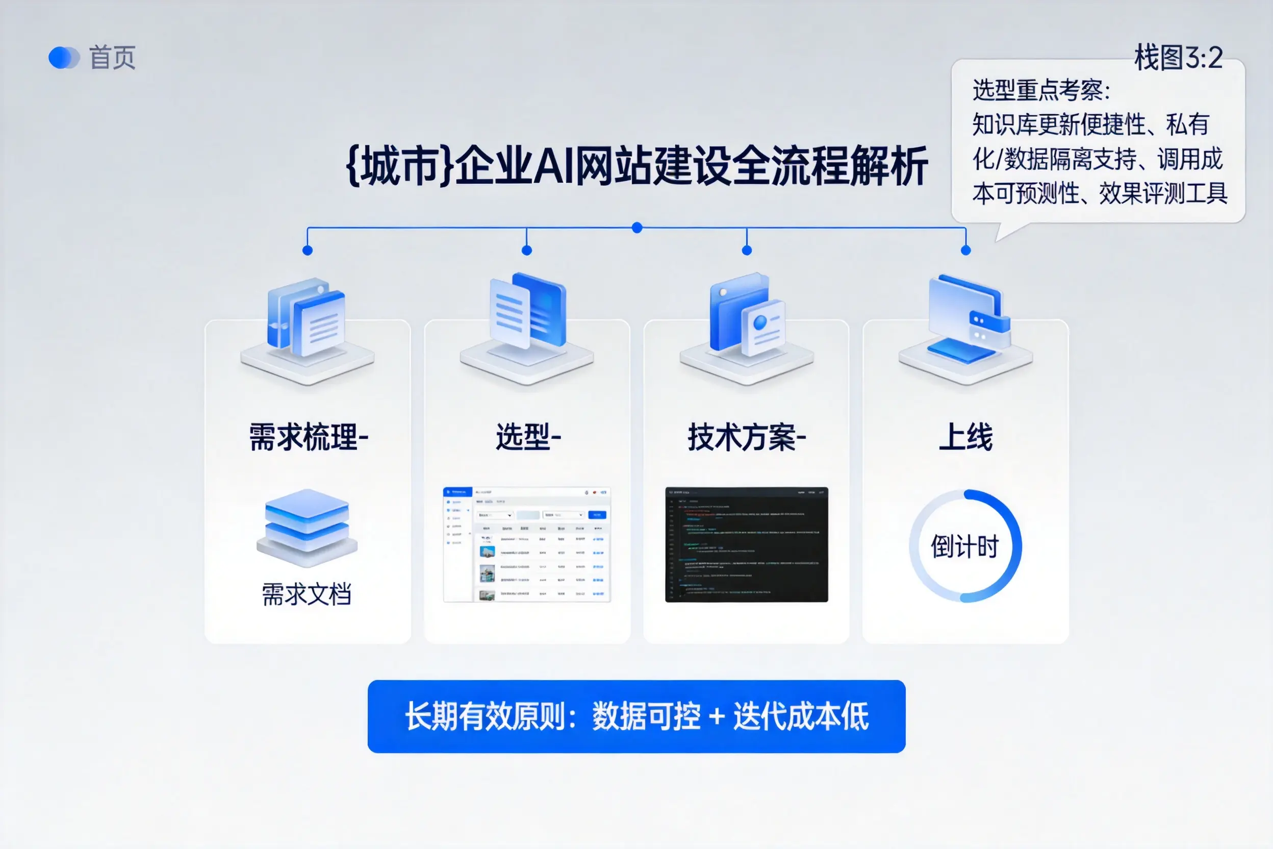 三明企业AI网站建设如何入门？从需求梳理到上线全流程解析