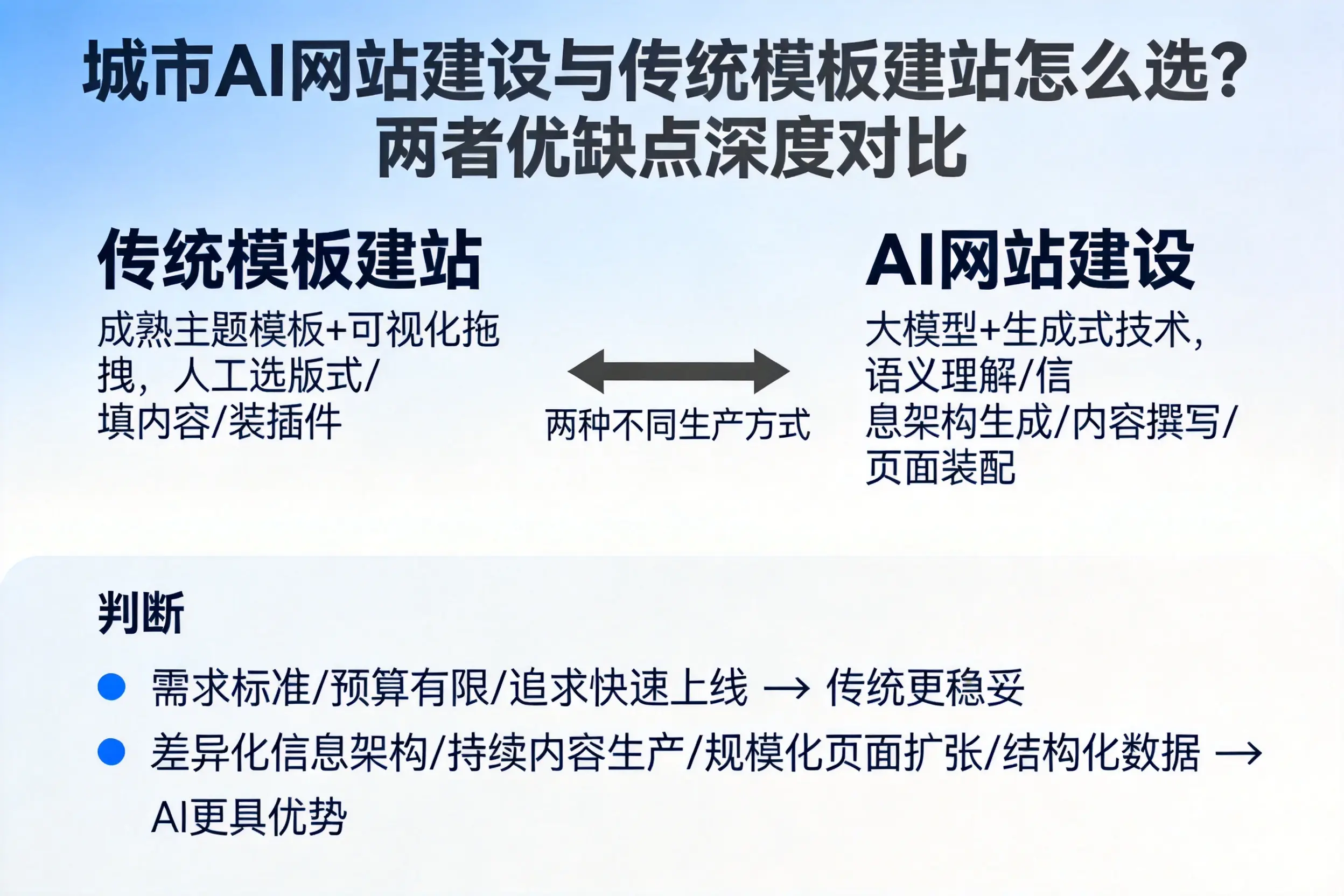 三明AI网站建设与传统模板建站怎么选？两者优缺点深度对比