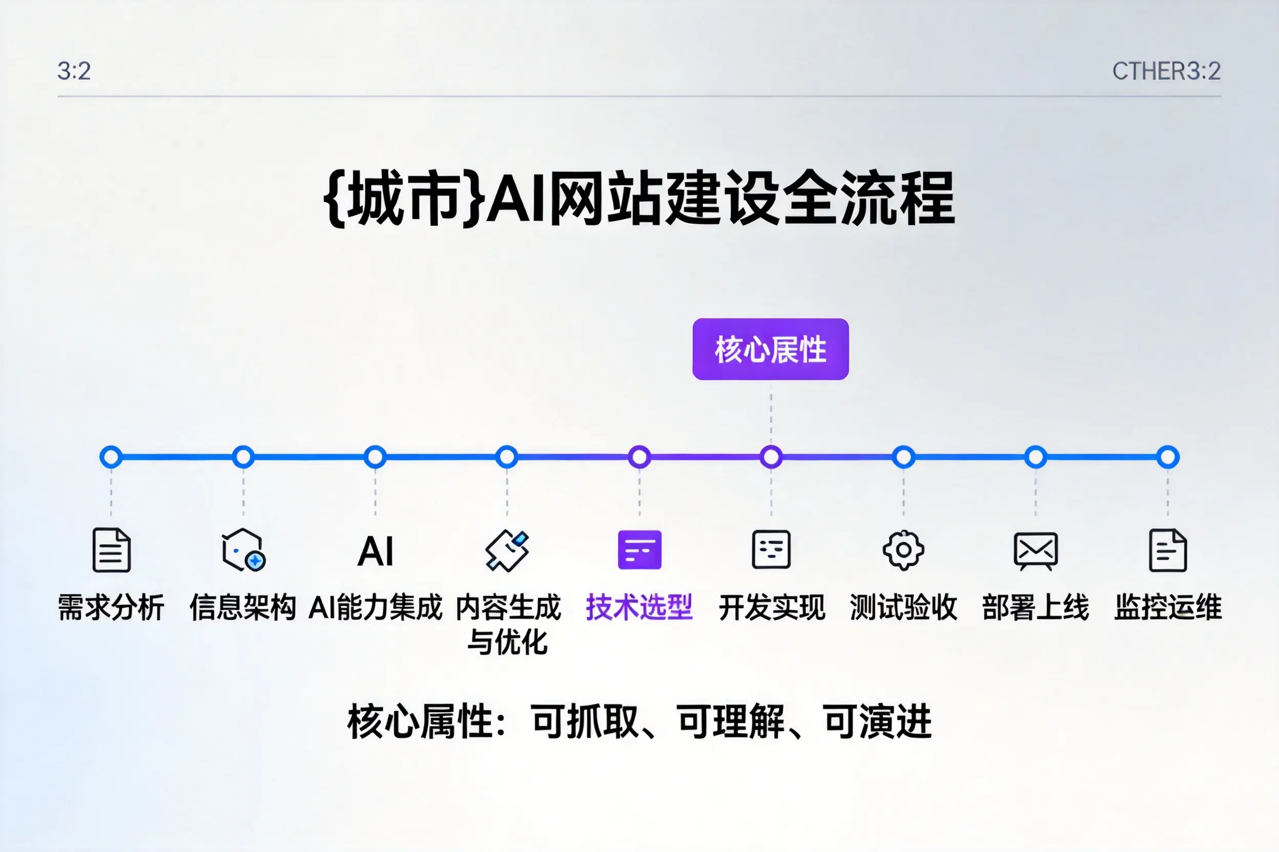 三明AI网站建设全流程拆解：从方案设计到部署上线教程