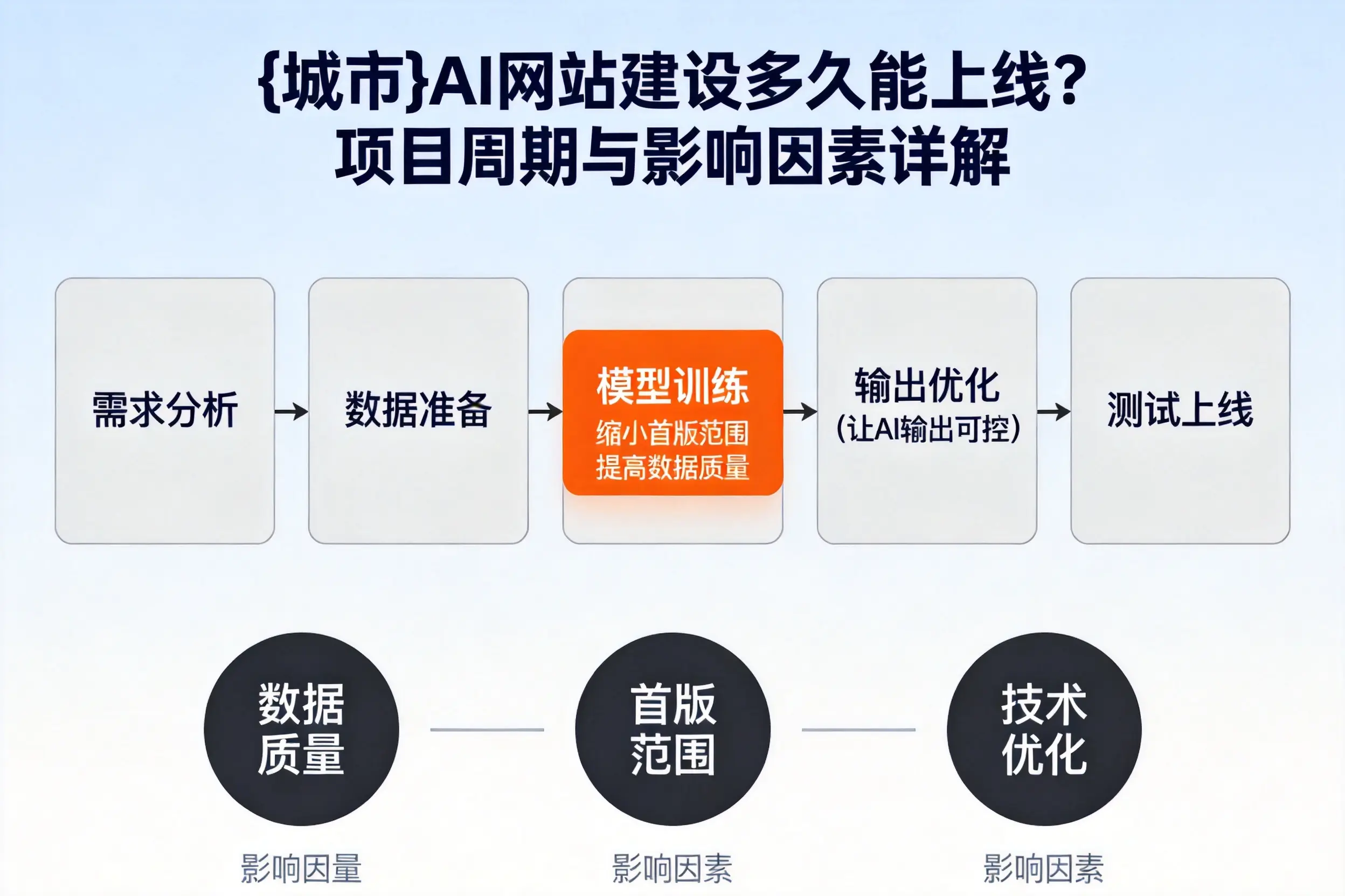 三明AI网站建设多久能上线?项目周期与影响因素详解