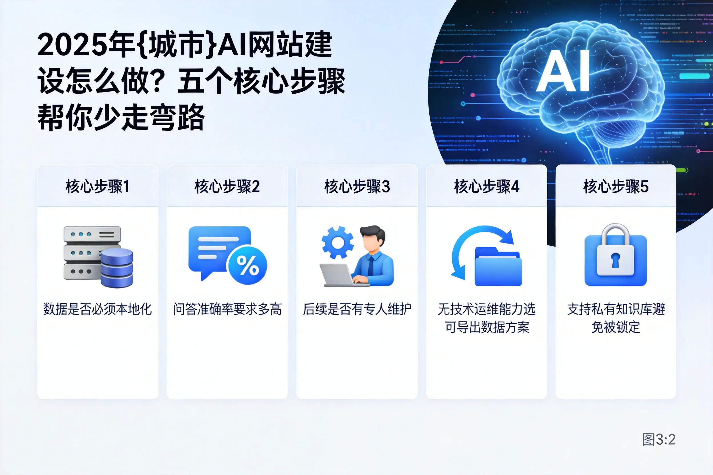 2025年三明AI网站建设怎么做?五个核心步骤帮你少走弯路