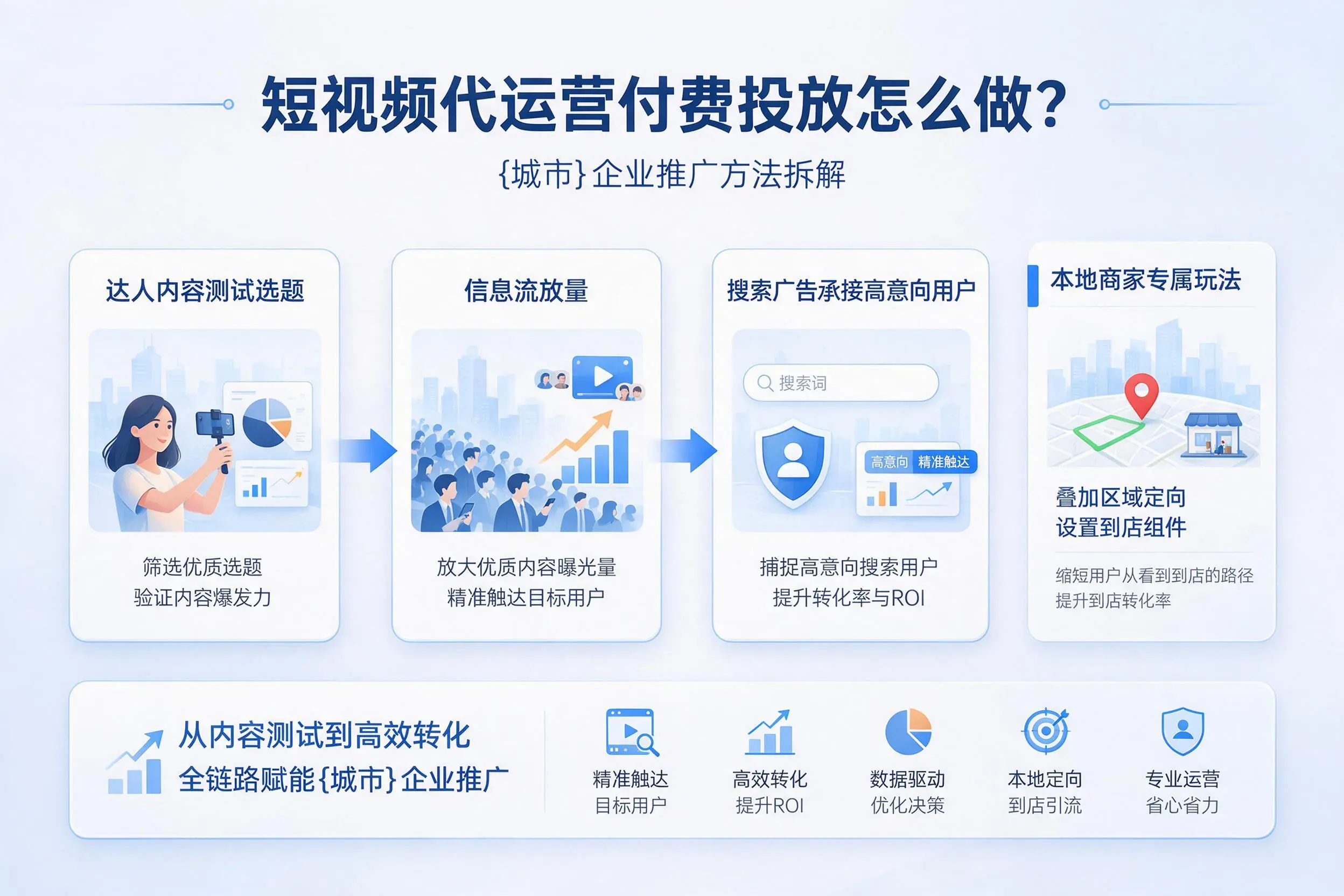 短视频代运营付费投放怎么做？三明企业推广方法拆解