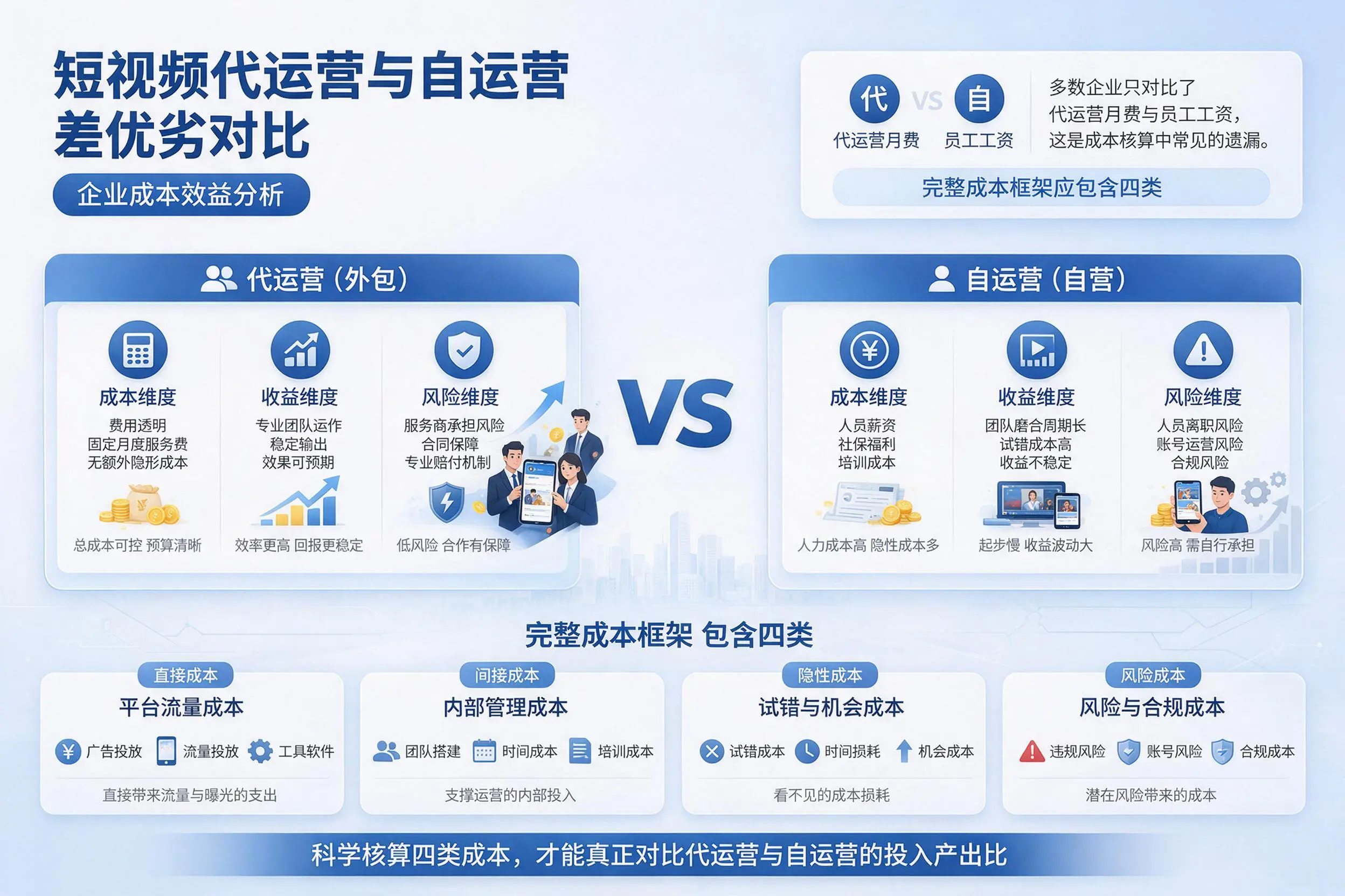 短视频代运营与自运营优劣对比：三明企业成本效益分析