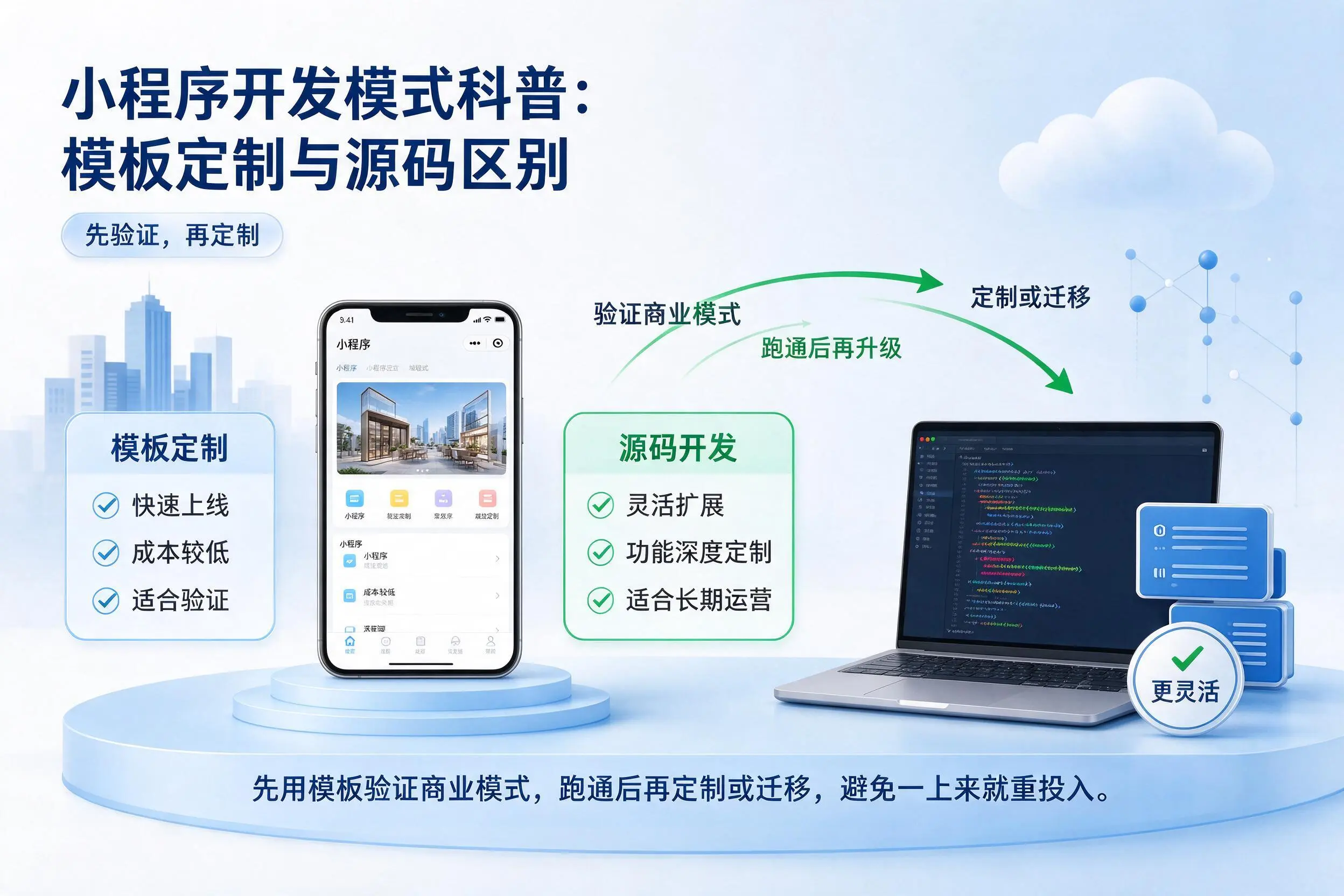 三明小程序开发模式科普：模板定制与源码区别