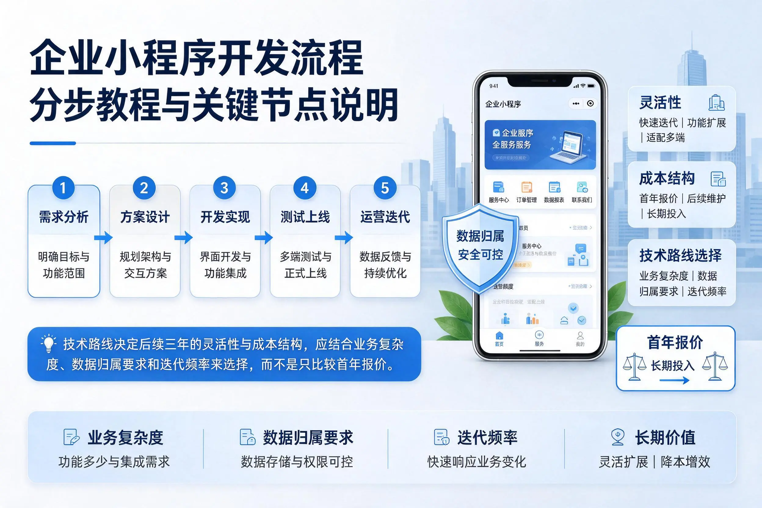 三明企业小程序开发流程分步教程与关键节点说明