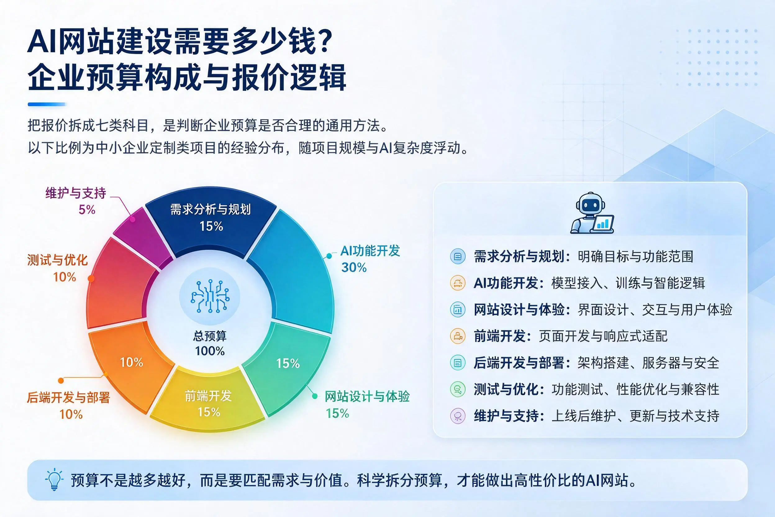 AI网站建设需要多少钱?三明企业预算构成与报价逻辑