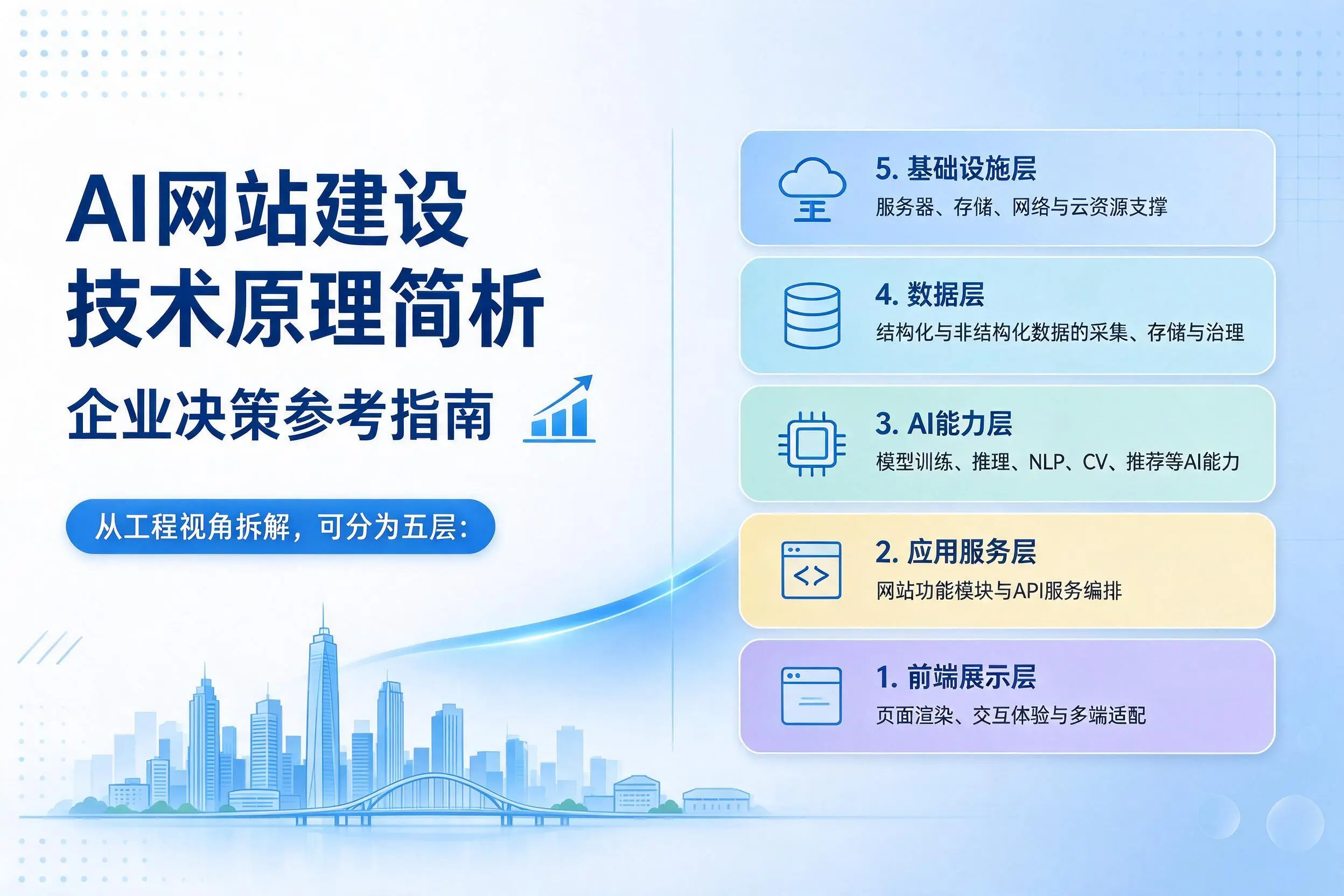 AI网站建设技术原理简析，三明企业决策参考指南