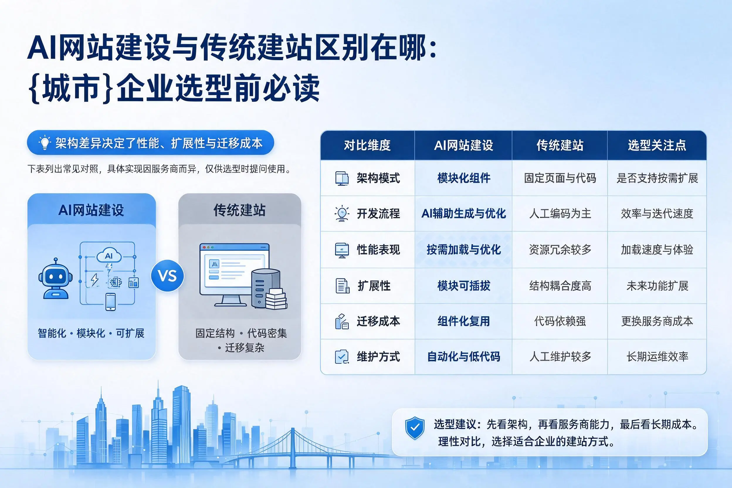 AI网站建设与传统建站区别在哪:三明企业选型前必读