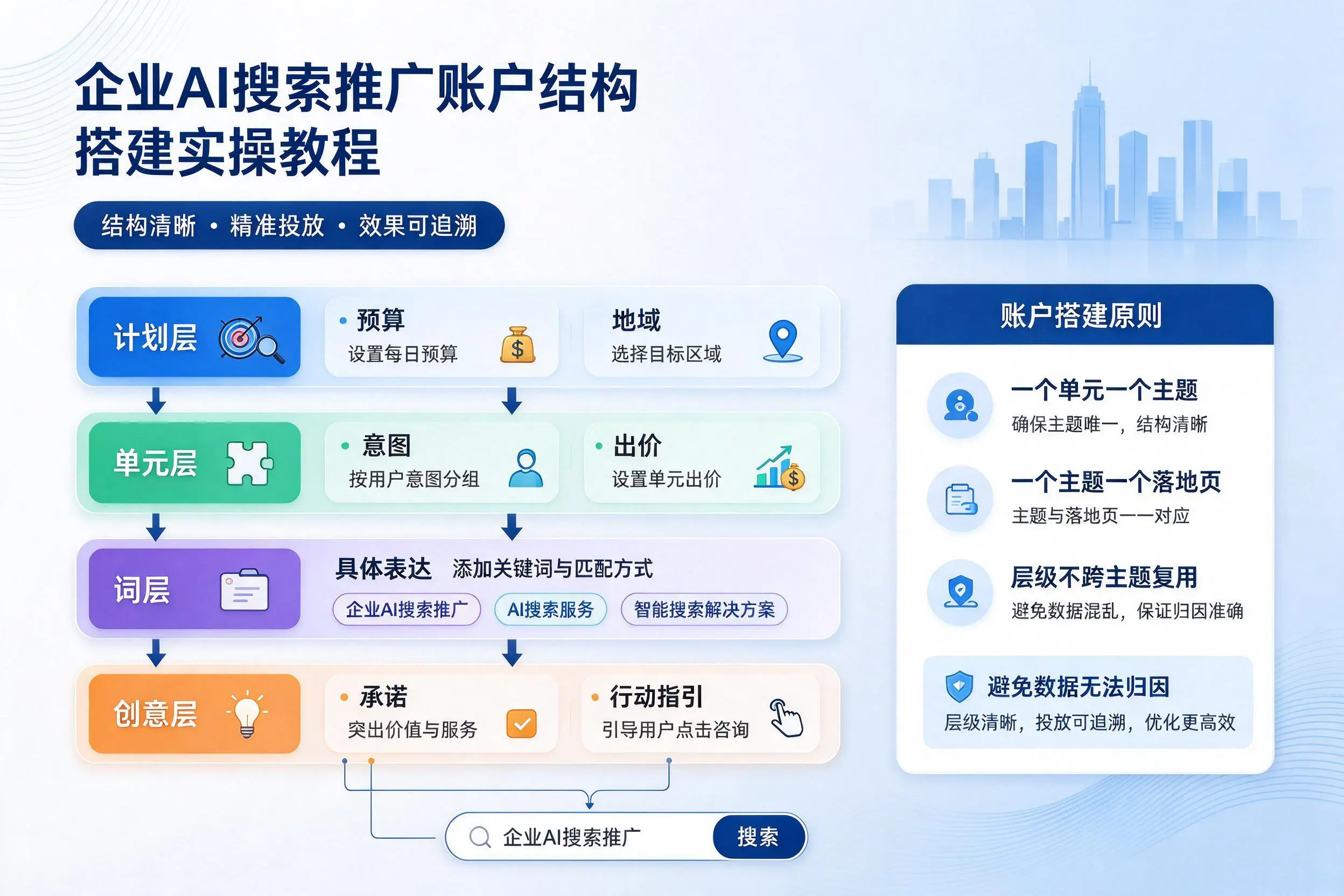 三明企业AI搜索推广账户结构搭建实操教程